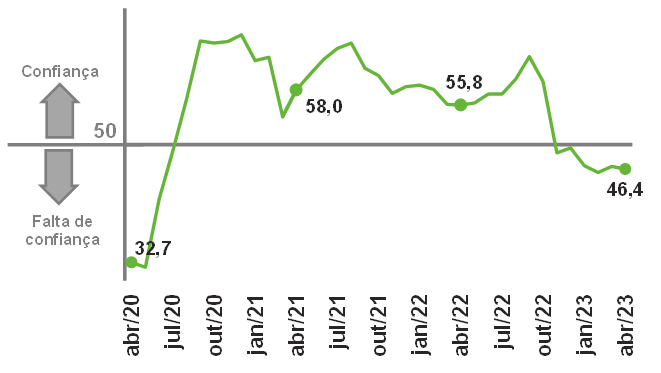 Inflação pelo IGP-10 cai de 4,34% para 3,20%